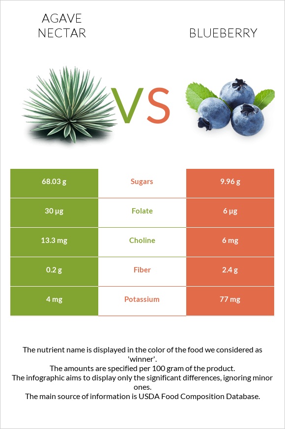 Agave nectar vs Blueberry infographic