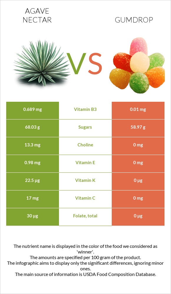 Agave nectar vs Gumdrop infographic