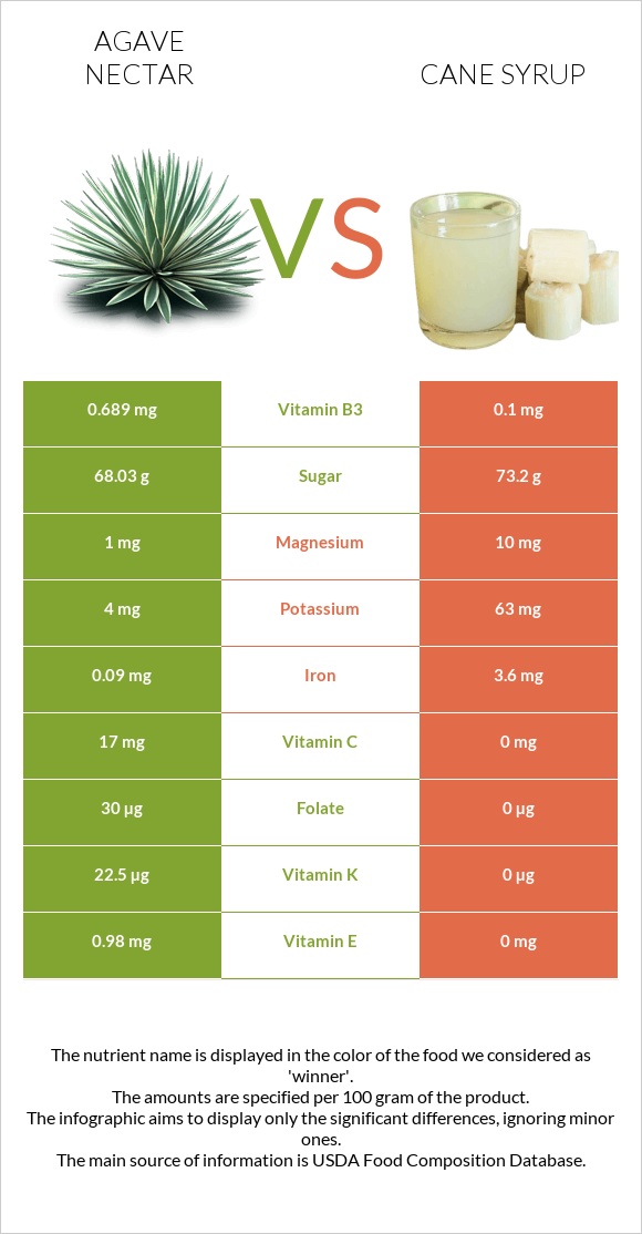 Agave nectar vs Cane syrup infographic