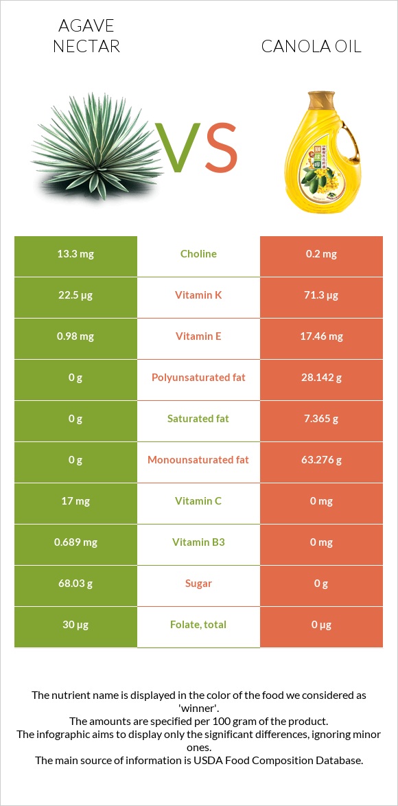 Agave nectar vs Canola oil infographic