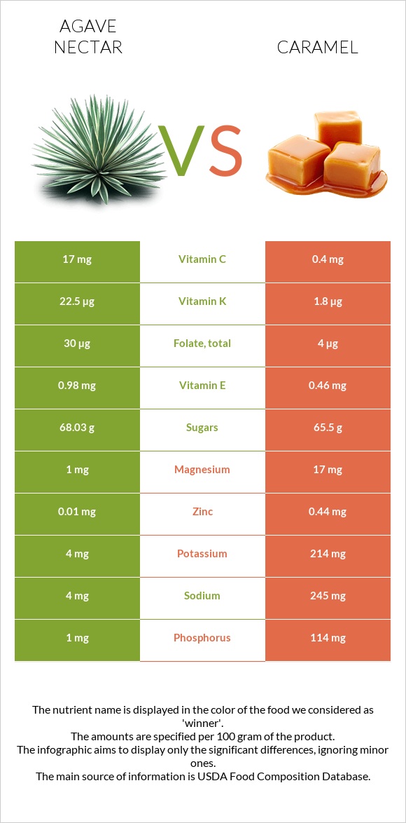 Agave nectar vs Caramel infographic