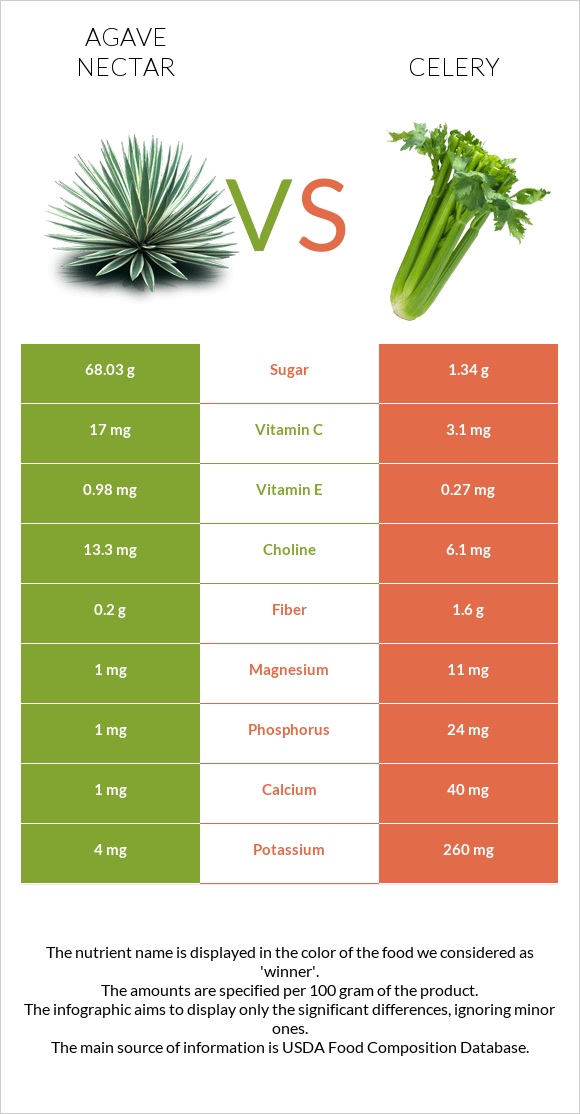 Agave nectar vs Celery infographic