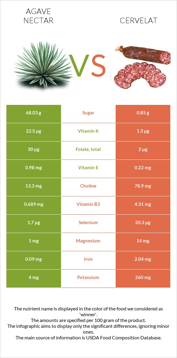 Agave nectar vs Cervelat infographic