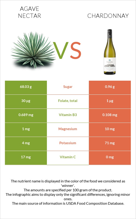 Agave nectar vs Chardonnay infographic