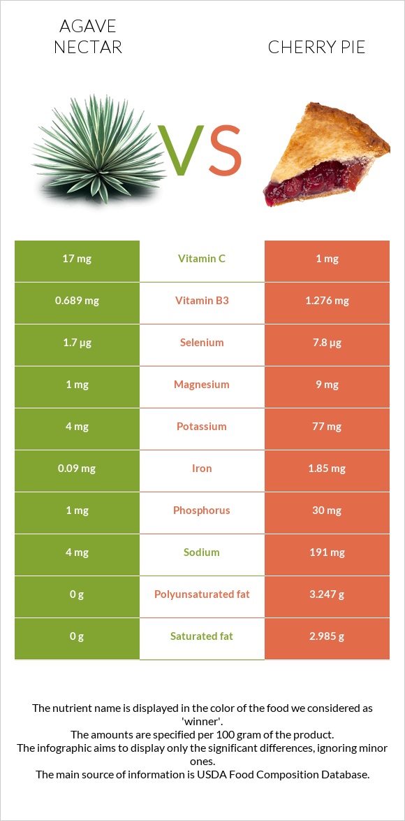 Agave nectar vs Cherry pie infographic