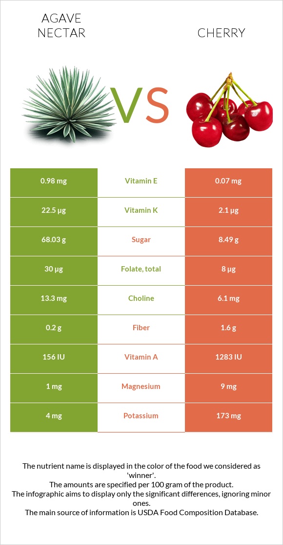 Պերճածաղկի նեկտար vs Բալ infographic