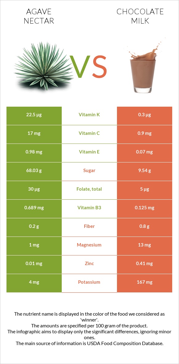 Agave nectar vs Chocolate milk infographic