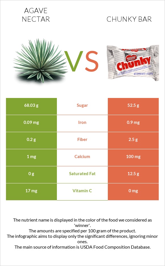 Պերճածաղկի նեկտար vs Chunky bar infographic