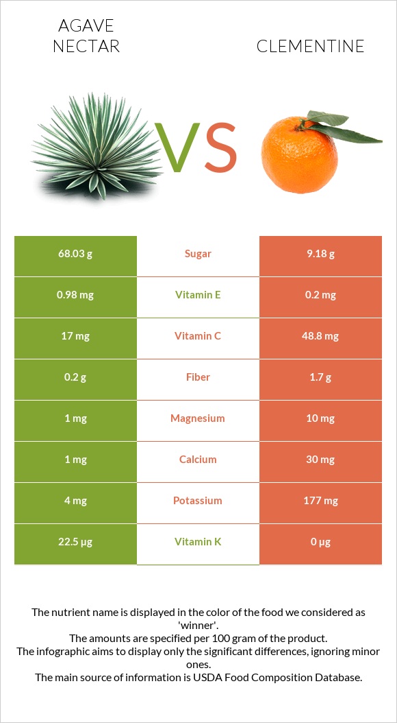 Agave nectar vs Clementine infographic