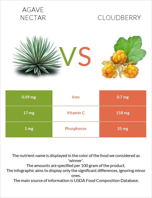 Agave nectar vs Cloudberry infographic