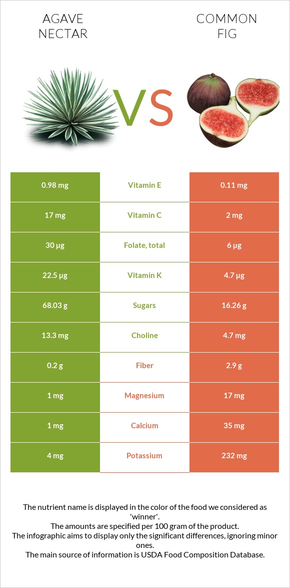 Agave nectar vs Figs infographic