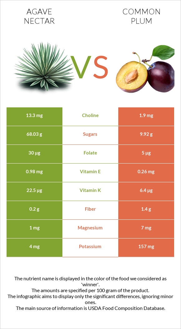 Agave nectar vs Plum infographic