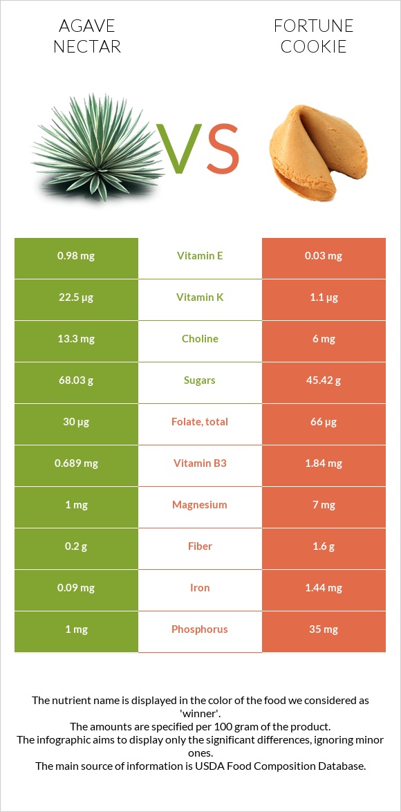 Պերճածաղկի նեկտար vs Թխվածք Ֆորտունա infographic