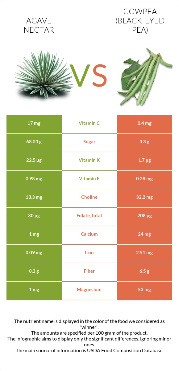 Agave nectar vs Cowpea (Black-eyed pea) infographic