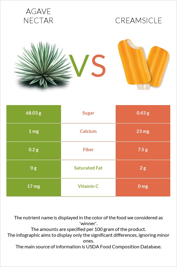Agave nectar vs Creamsicle infographic