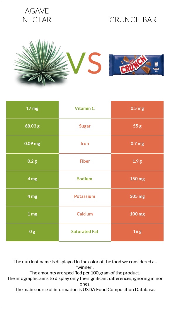 Agave nectar vs Crunch bar infographic
