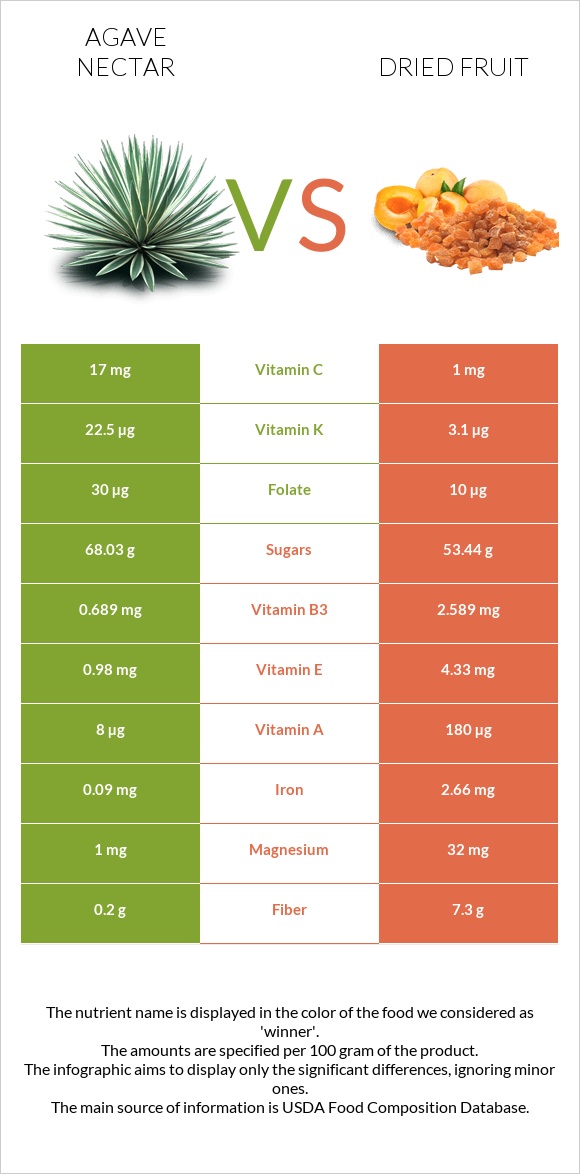 Agave nectar vs Dried fruit infographic