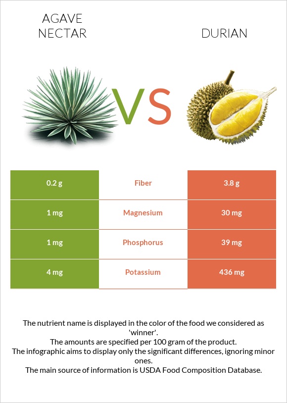 Agave nectar vs Durian infographic