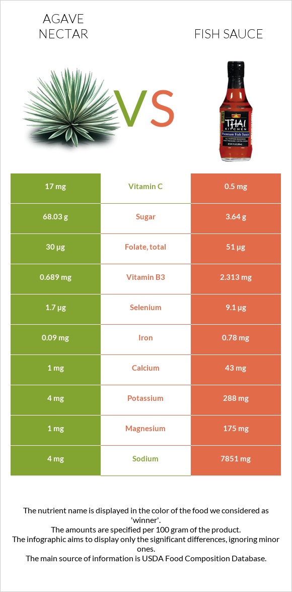 Agave nectar vs Fish sauce infographic