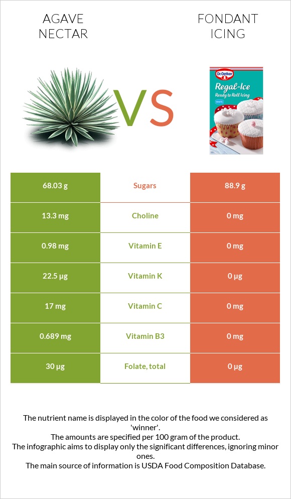 Agave nectar vs Fondant icing infographic
