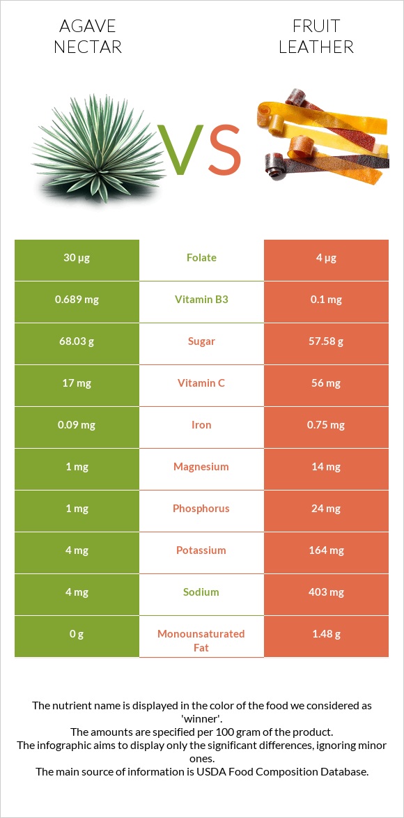Agave nectar vs Fruit leather infographic