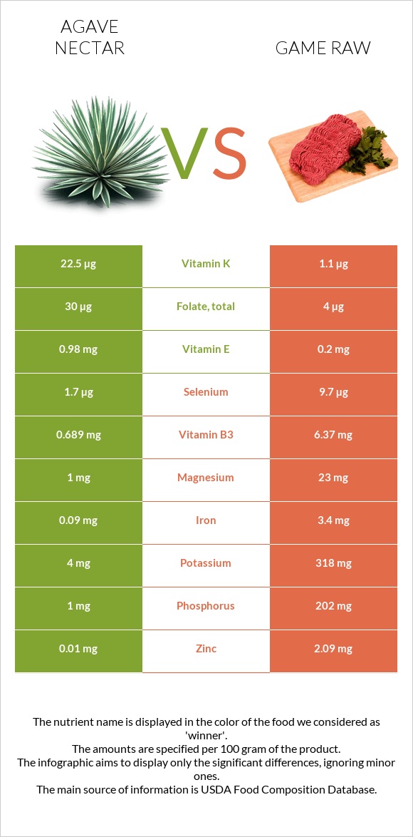 Agave nectar vs Game raw infographic
