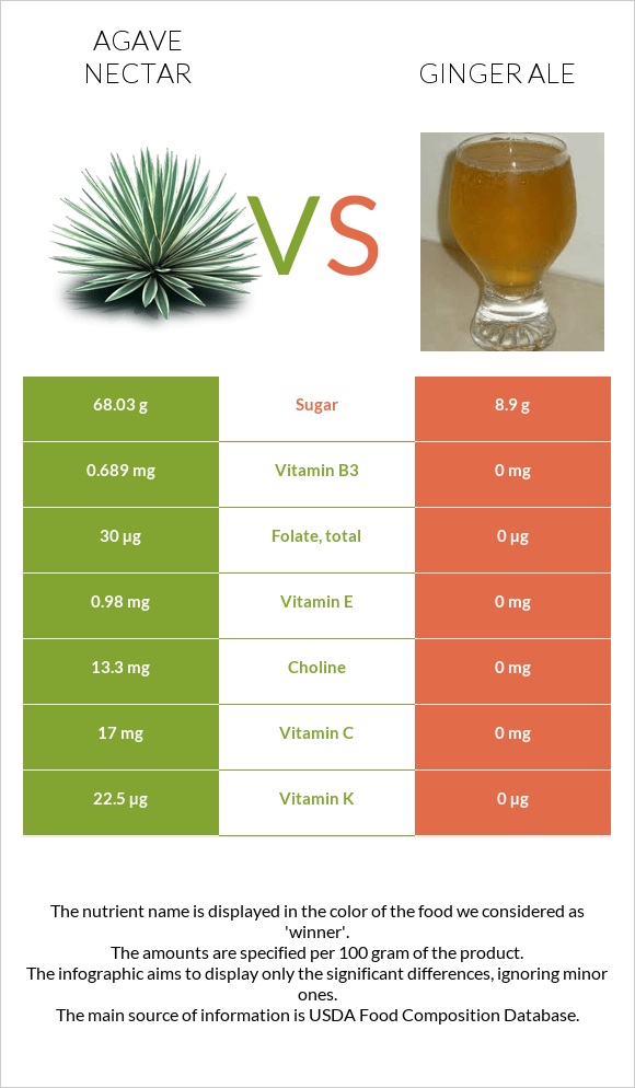 Agave nectar vs Ginger ale infographic