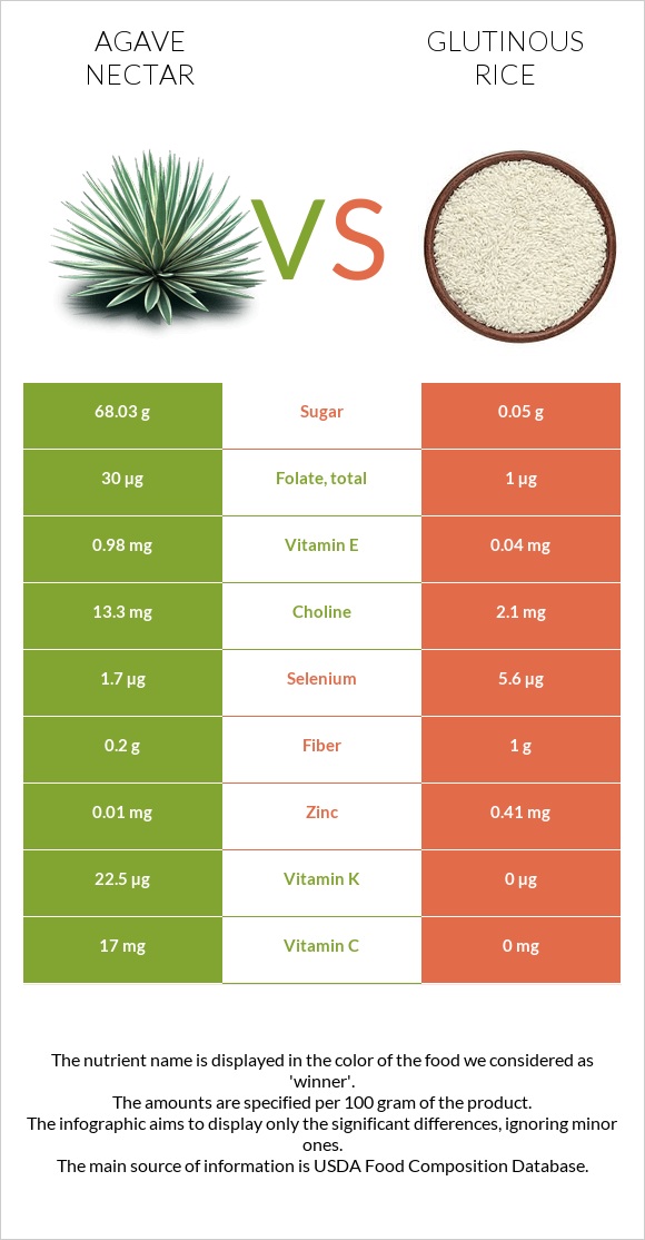 Agave nectar vs Glutinous rice infographic