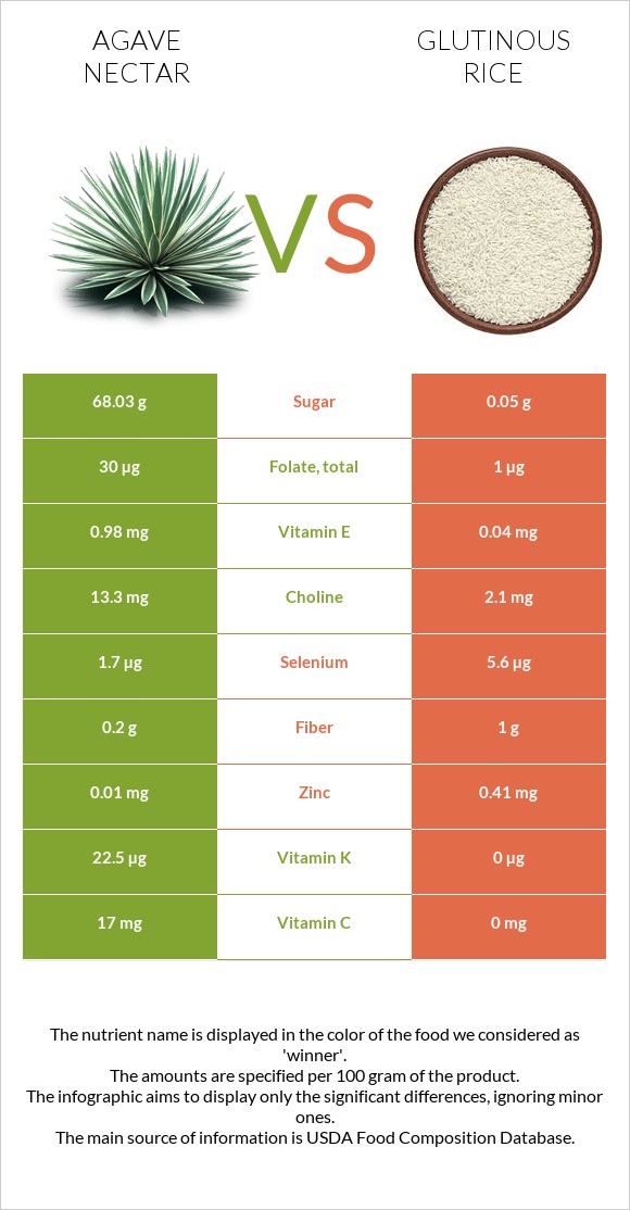 Agave nectar vs Glutinous rice infographic