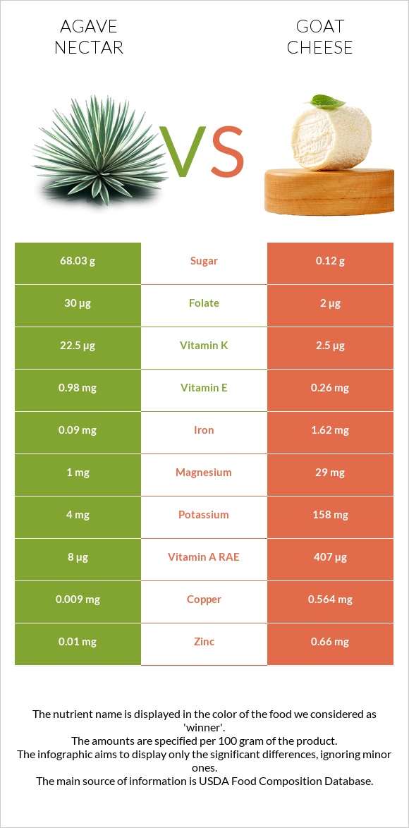 Agave nectar vs Goat cheese infographic