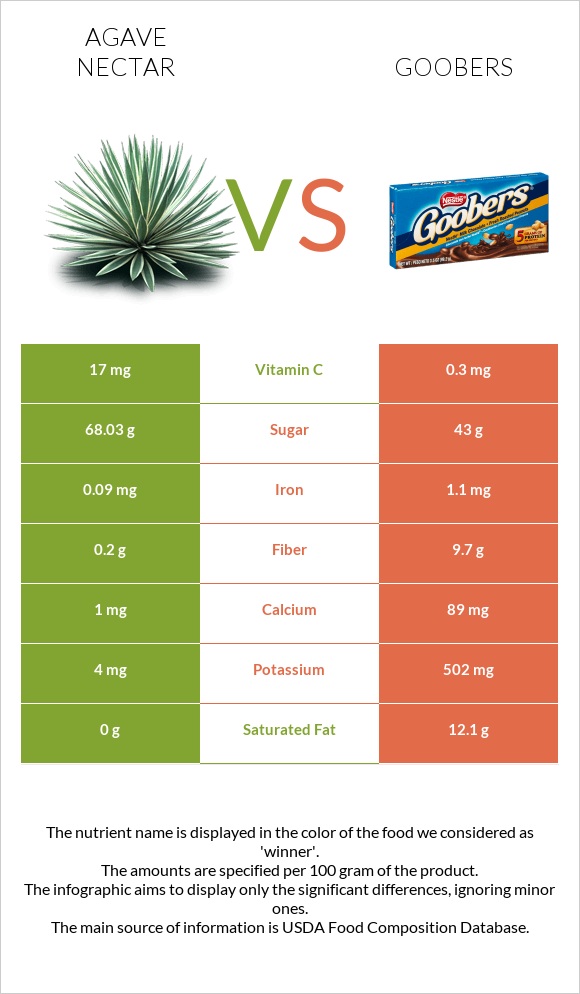 Agave nectar vs Goobers infographic
