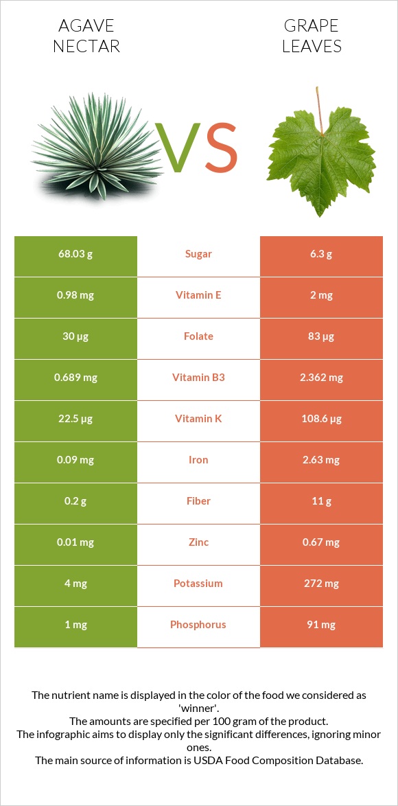 Agave nectar vs Grape leaves infographic