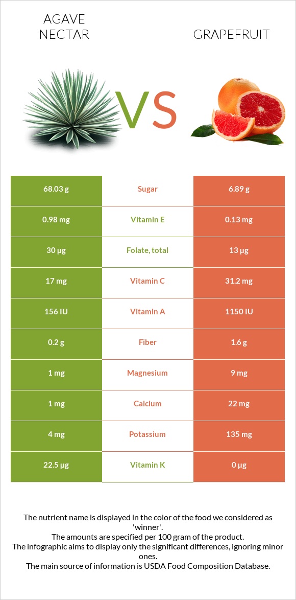 Agave nectar vs Grapefruit infographic