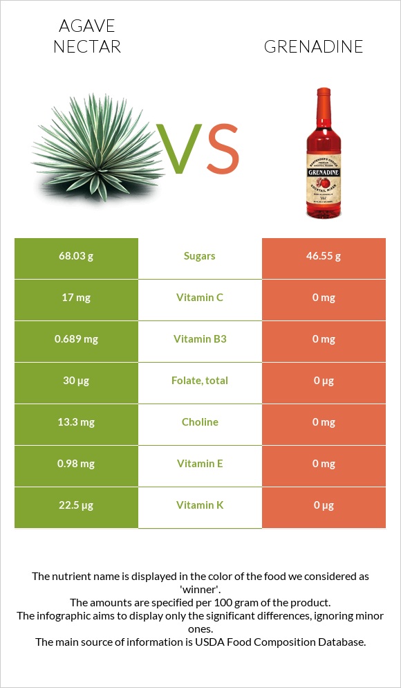 Agave nectar vs Grenadine infographic. 