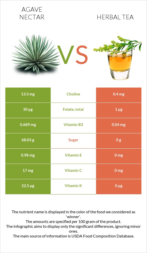 Agave nectar vs Herbal tea infographic