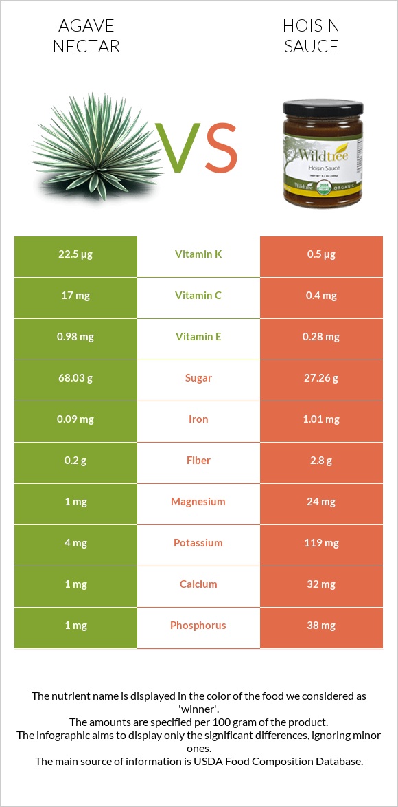 Agave nectar vs Hoisin sauce infographic