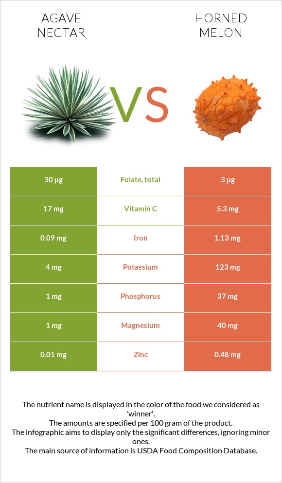 Agave nectar vs Horned melon infographic