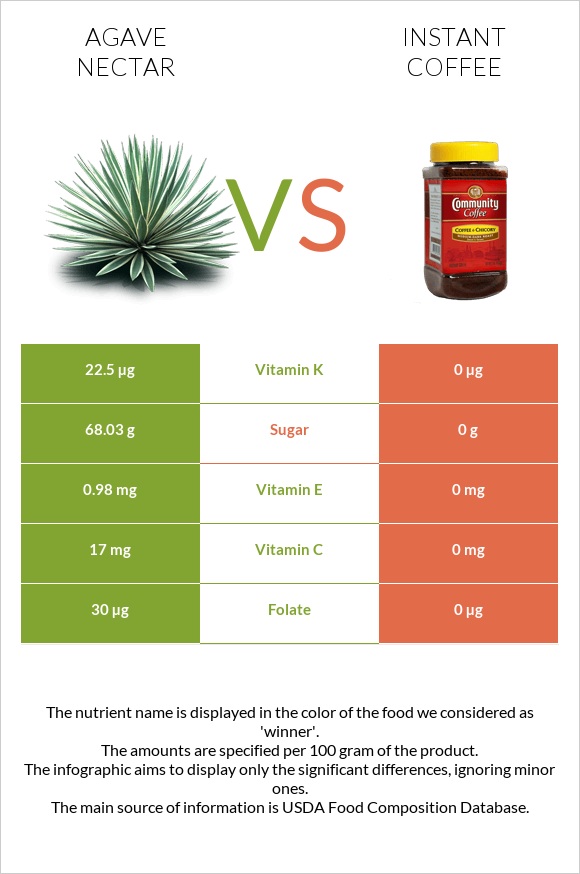 Agave nectar vs Instant coffee InDepth Nutrition Comparison