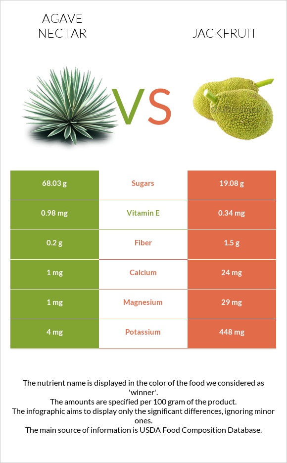 Agave nectar vs Jackfruit infographic
