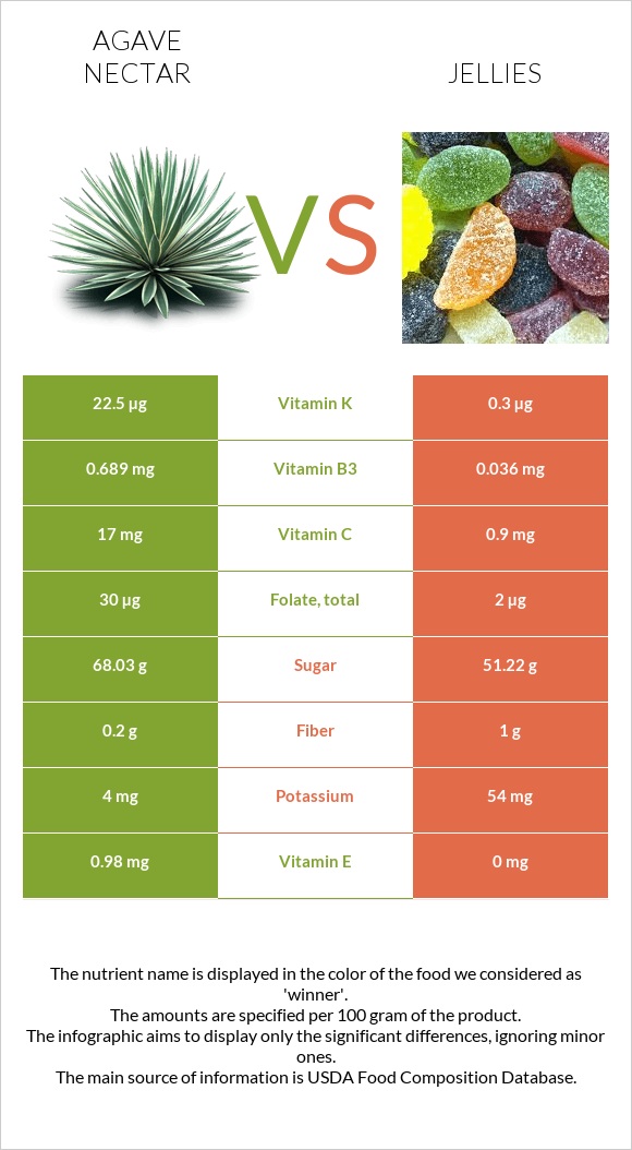 Agave nectar vs Jellies infographic