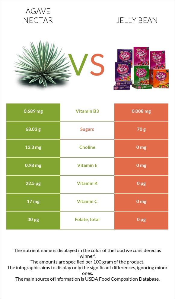 Agave nectar vs Jelly bean infographic