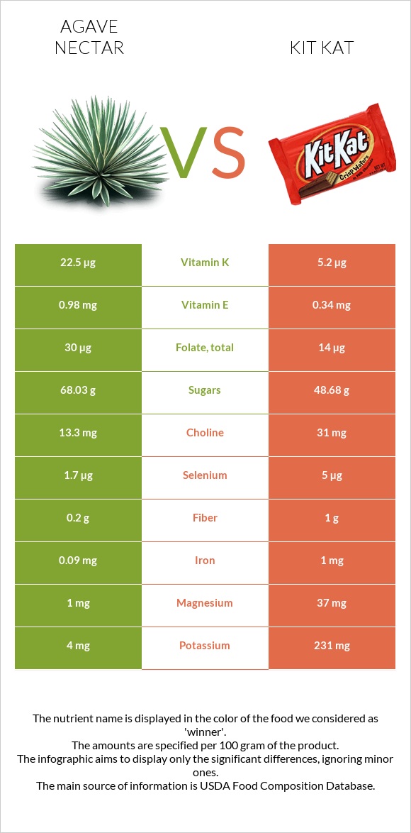 Agave nectar vs Kit Kat infographic
