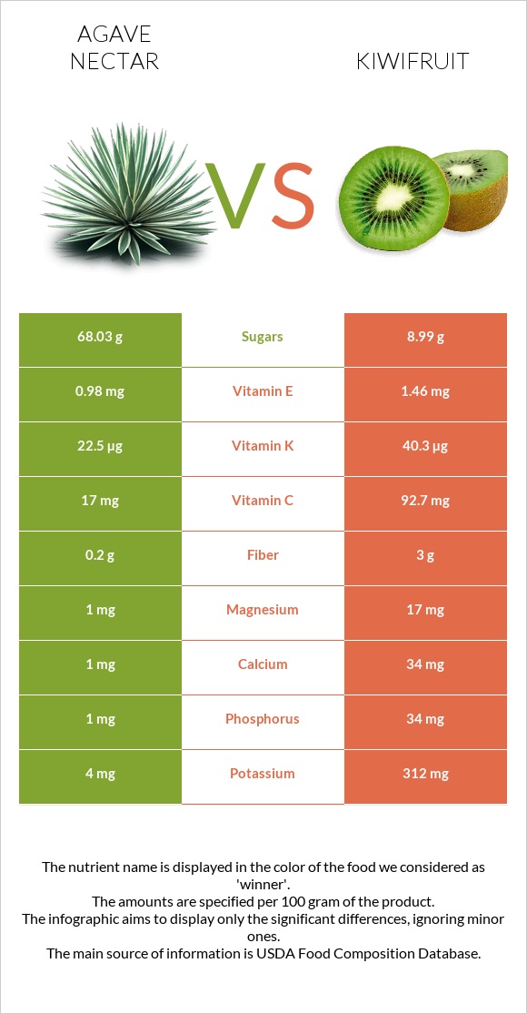 Agave nectar vs Kiwifruit infographic