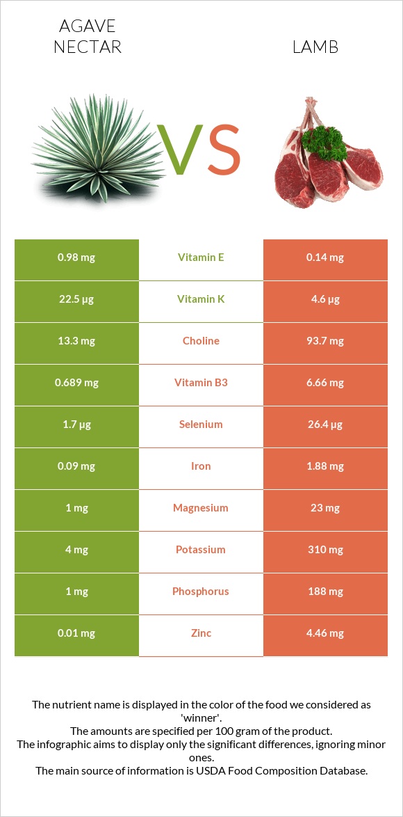 Agave nectar vs Lamb infographic