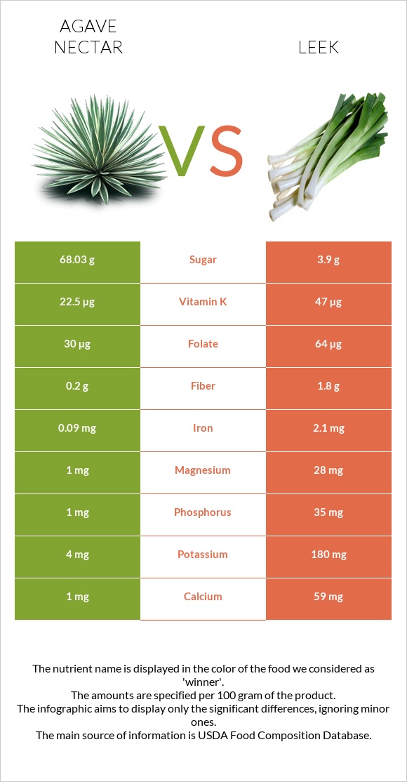 Agave nectar vs Leek infographic