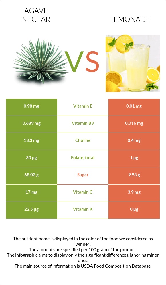 Agave nectar vs Lemonade infographic