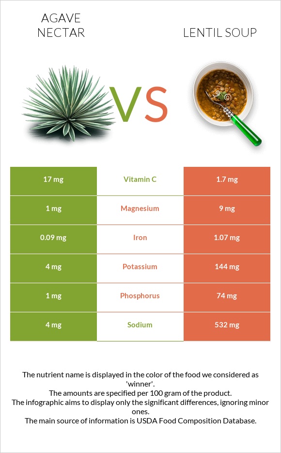 Agave nectar vs Lentil soup infographic
