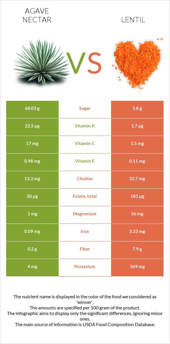 Agave nectar vs Lentil infographic