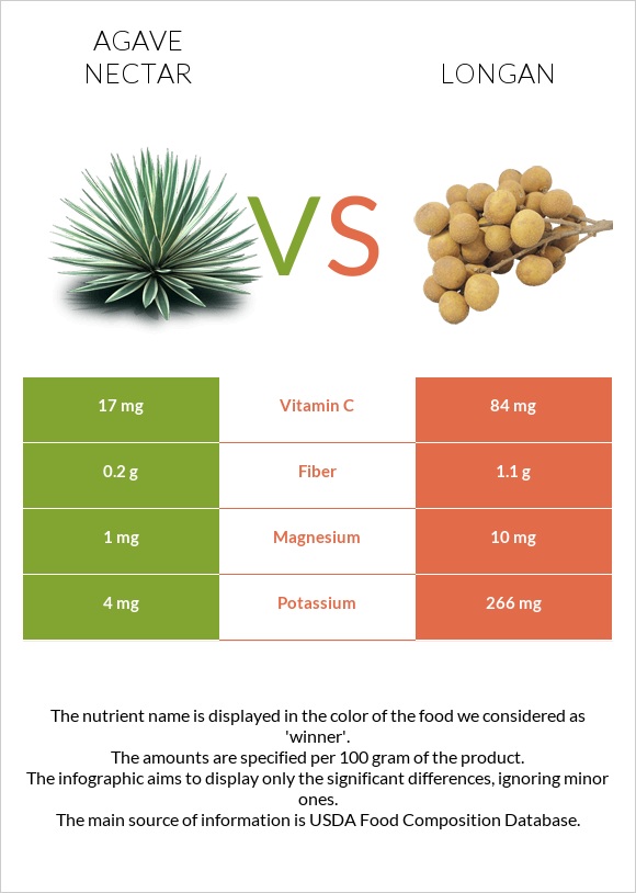 Agave nectar vs Longan infographic