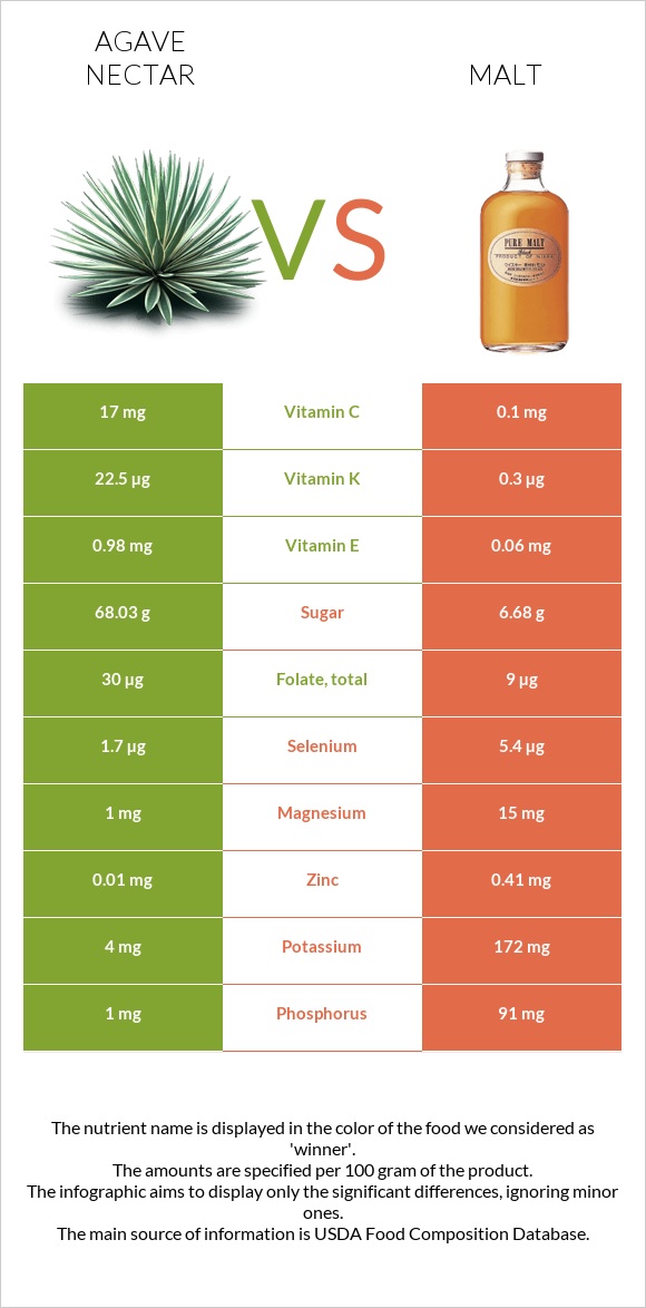 Agave nectar vs Malt infographic